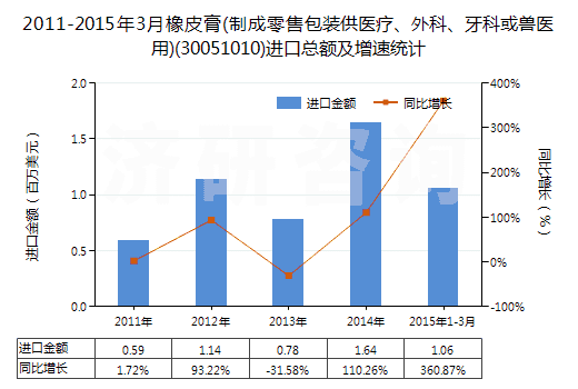 2011-2015年3月橡皮膏(制成零售包裝供醫(yī)療、外科、牙科或獸醫(yī)用)(30051010)進(jìn)口總額及增速統(tǒng)計(jì)